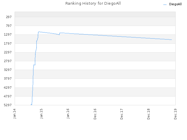 Ranking History for DiegoAll