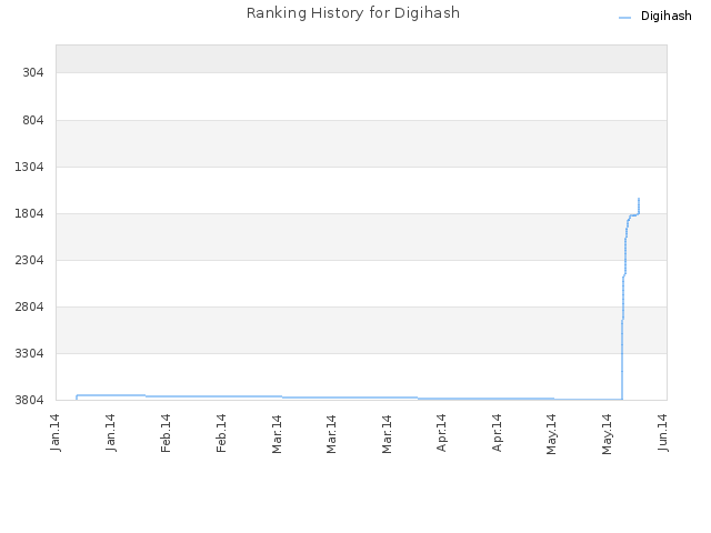 Ranking History for Digihash