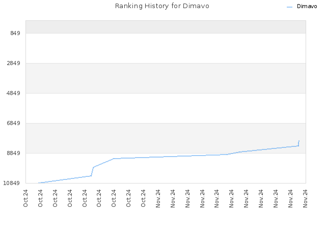 Ranking History for Dimavo