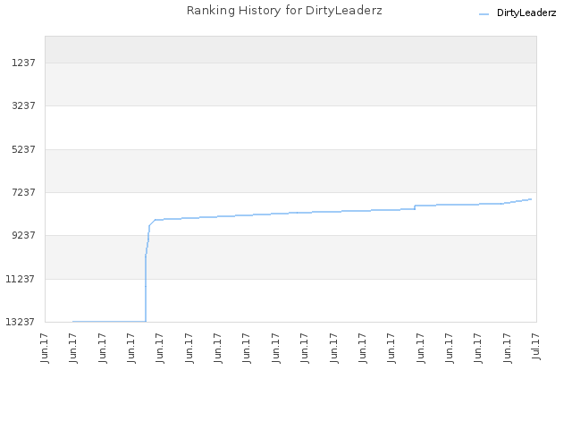 Ranking History for DirtyLeaderz