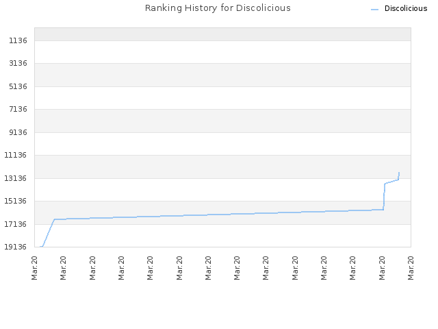 Ranking History for Discolicious