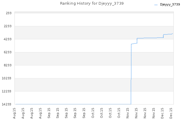 Ranking History for Djeyyy_3739