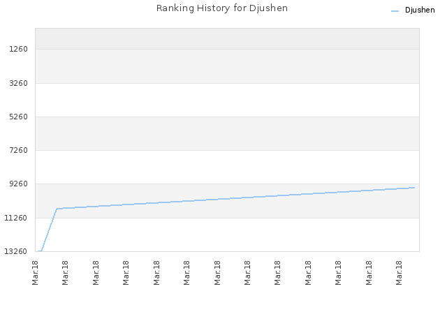 Ranking History for Djushen