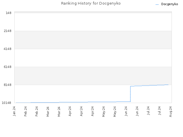 Ranking History for Docgenyko