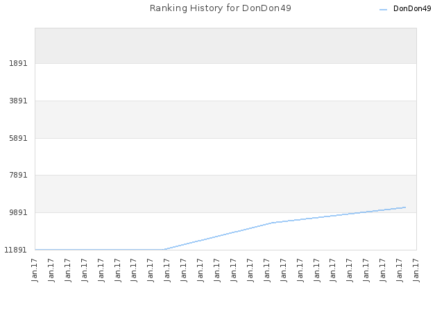 Ranking History for DonDon49