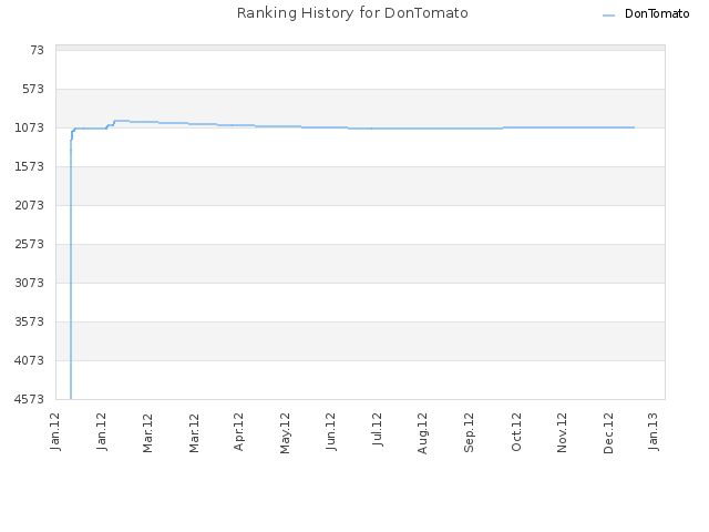 Ranking History for DonTomato