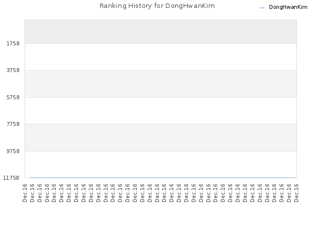 Ranking History for DongHwanKim