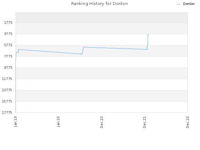 Ranking History for Donlon