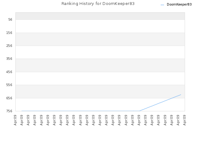 Ranking History for DoomKeeper83