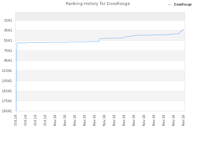 Ranking History for DossRooge