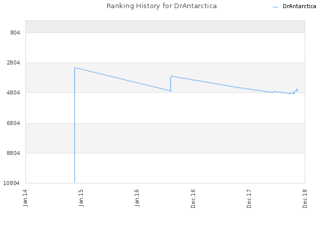 Ranking History for DrAntarctica