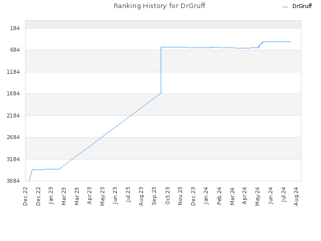 Ranking History for DrGruff