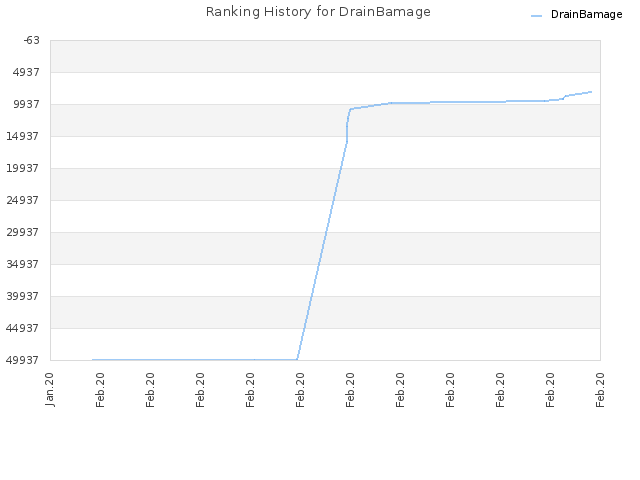 Ranking History for DrainBamage