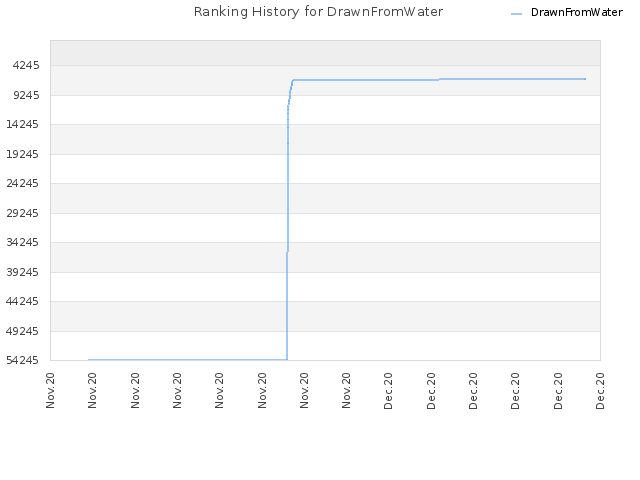 Ranking History for DrawnFromWater