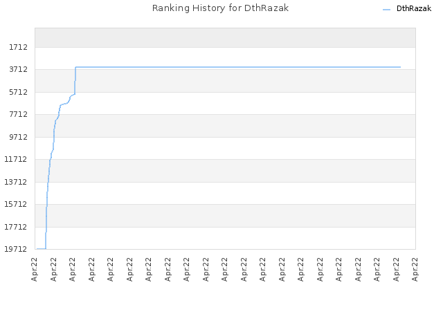 Ranking History for DthRazak