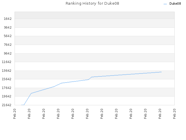 Ranking History for Duke08