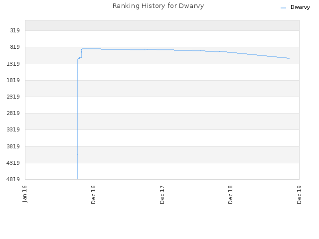 Ranking History for Dwarvy