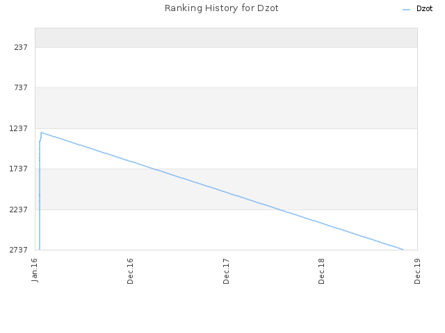 Ranking History for Dzot