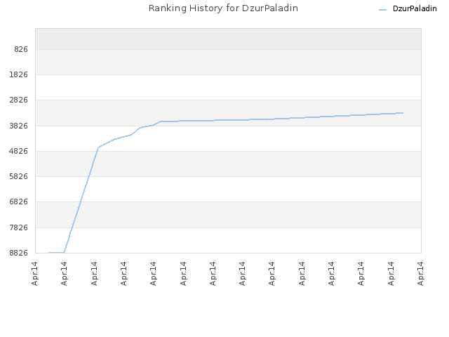 Ranking History for DzurPaladin