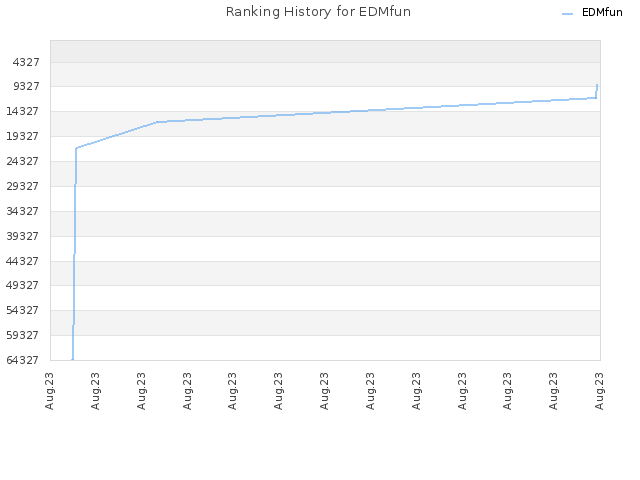 Ranking History for EDMfun