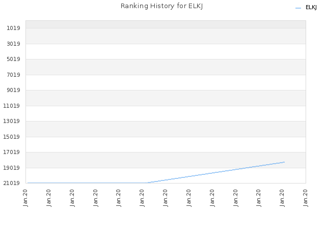 Ranking History for ELKJ