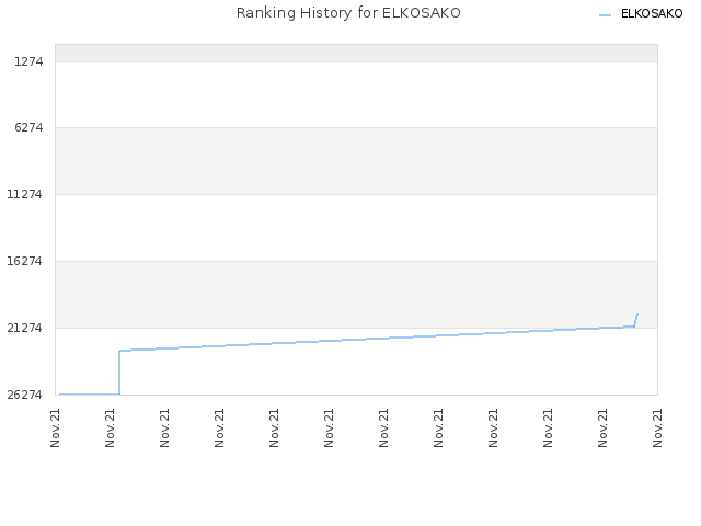 Ranking History for ELKOSAKO