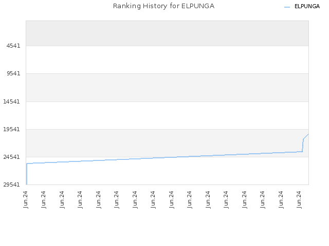 Ranking History for ELPUNGA