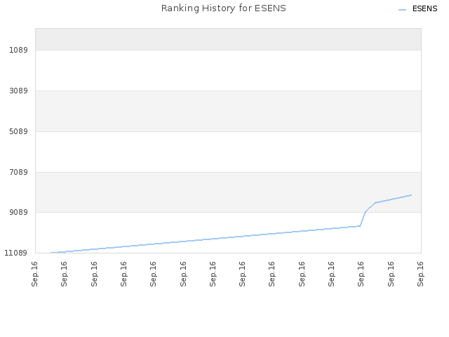 Ranking History for ESENS