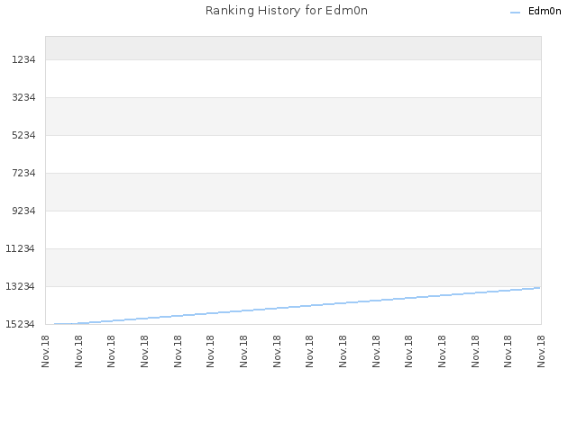 Ranking History for Edm0n