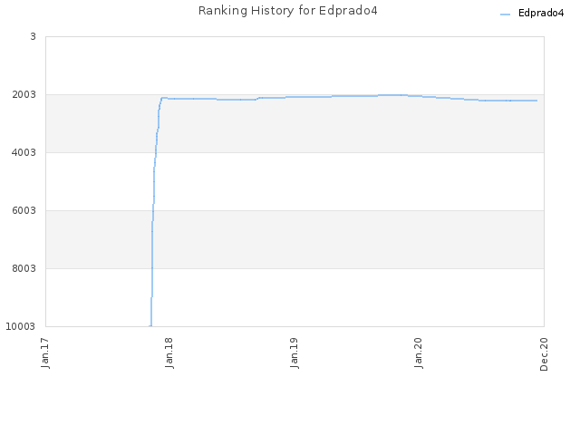 Ranking History for Edprado4