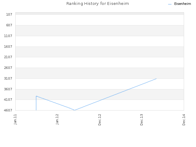 Ranking History for Eisenheim