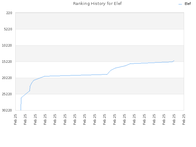 Ranking History for Elef