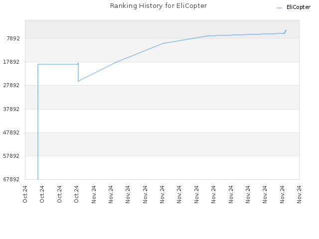 Ranking History for EliCopter