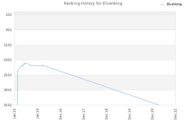 Ranking History for Elvenking