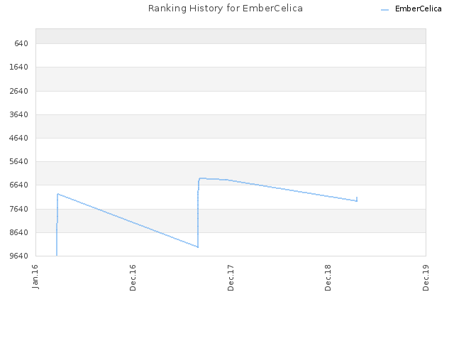 Ranking History for EmberCelica