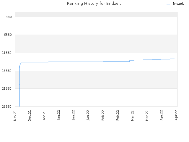 Ranking History for Endzeit