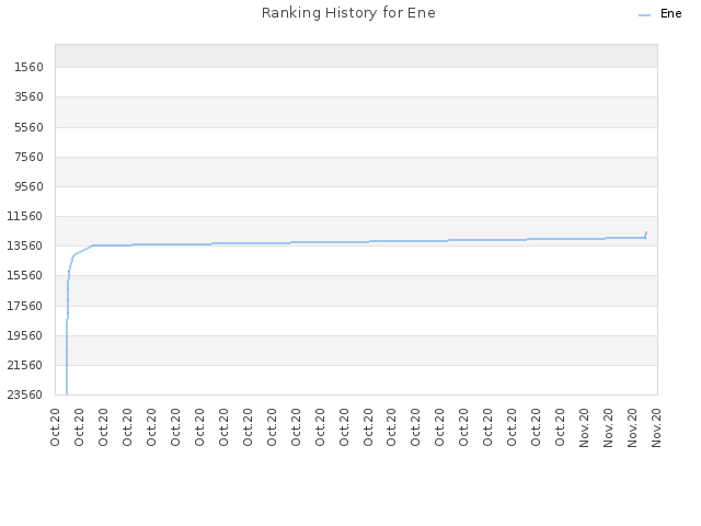 Ranking History for Ene