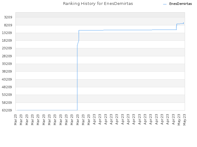 Ranking History for EnesDemirtas