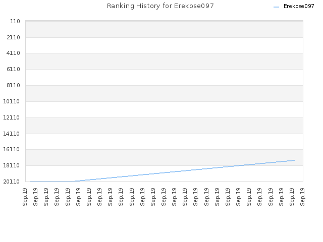 Ranking History for Erekose097