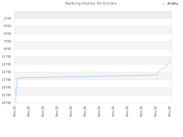 Ranking History for EricWu