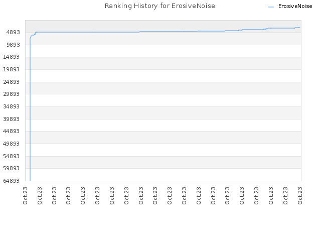 Ranking History for ErosiveNoise