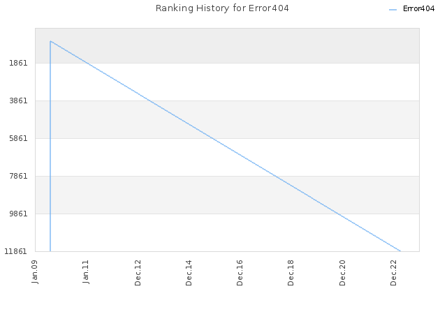 Ranking History for Error404