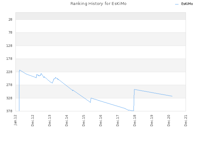 Ranking History for EsKiMo