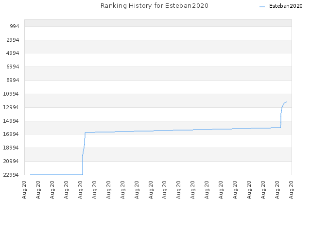 Ranking History for Esteban2020