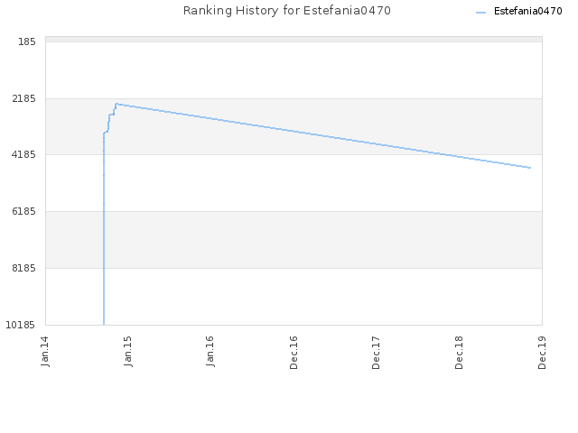 Ranking History for Estefania0470