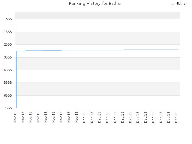 Ranking History for Esther