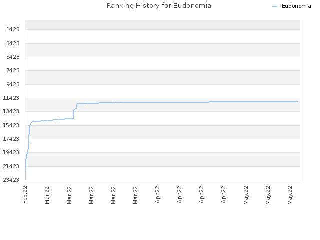 Ranking History for Eudonomia