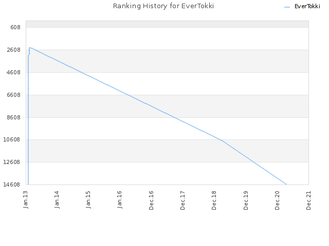 Ranking History for EverTokki