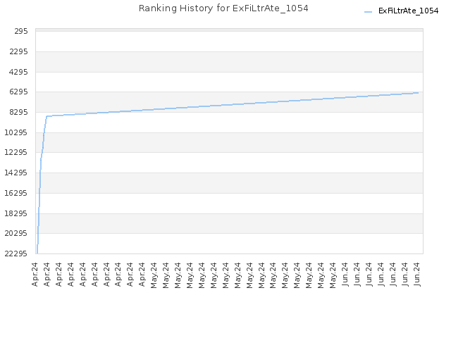 Ranking History for ExFiLtrAte_1054