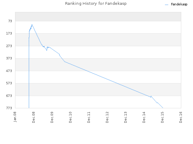 Ranking History for Fandekasp